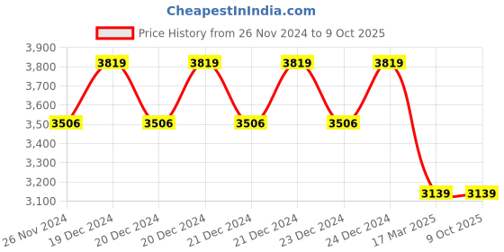moglix.com IRIS C-2 Brass Chrome Finish Swan Neck Pillar Tap (Pack of 5) iris Price History Graph from 26 Nov 2024 to 9 Oct 2025