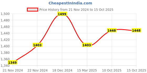 moglix.com IRIS C-2 Dove Brass Chrome Finish Silver 2 Way Bib Cock (Pack of 2) iris Price History Graph from 21 Nov 2024 to 15 Oct 2025