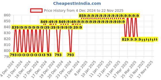moglix.com IRIS C-2 Passion Brass Chrome Finish Silver Bib Cock (Pack of 2) iris Price History Graph from 4 Dec 2024 to 22 Nov 2025