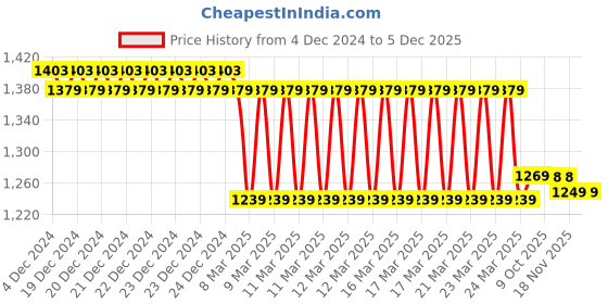 moglix.com IRIS C-2 Passion Brass Chrome Finish Silver Sink Cock (Pack of 2) iris Price History Graph from 4 Dec 2024 to 5 Dec 2025