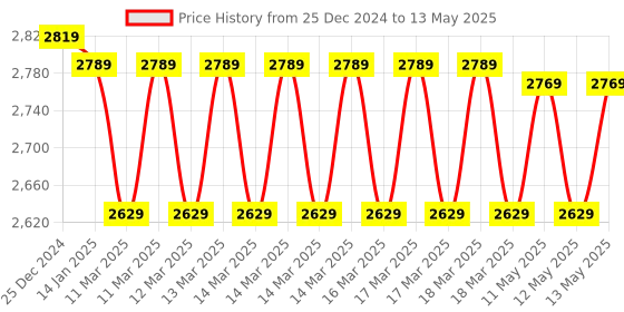 moglix.com IRIS CAST3 Caster Brass Wall Mixer with Overhead Shower System Set iris Price History Graph from 25 Dec 2024 to 13 May 2025