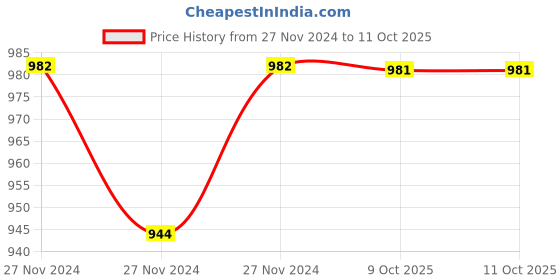 moglix.com IRIS Chakri 2 Pcs Brass Chrome Finish Angle Cock &a; Hose Pipe Set (Pack of 4) iris Price History Graph from 27 Nov 2024 to 11 Oct 2025