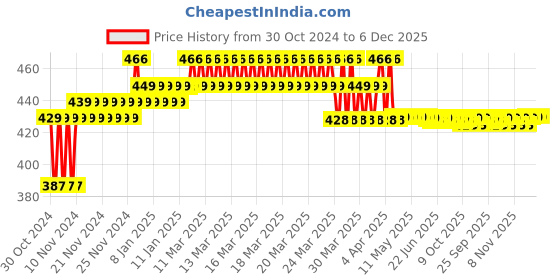moglix.com IRIS Classic Brass Chrome Finish Nozzle Bib Cock with Flange iris Price History Graph from 30 Oct 2024 to 6 Dec 2025