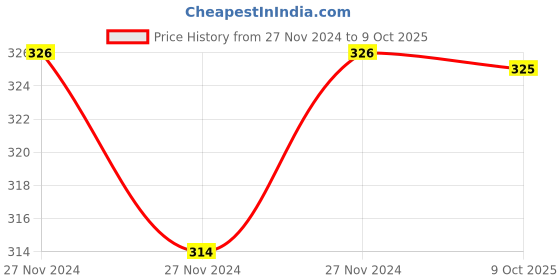 moglix.com IRIS Conti ABS Chrome Finish Health Faucet Set iris Price History Graph from 27 Nov 2024 to 9 Oct 2025