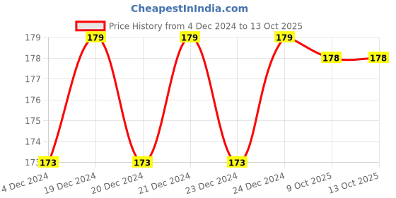 moglix.com IRIS Continental Plastic White 2 Way Bib Cock iris Price History Graph from 4 Dec 2024 to 13 Oct 2025