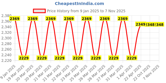 moglix.com IRIS Croma 2 Pcs Brass Chrome Finish Wall Mixer &a; Cruzz Shower Head Set iris Price History Graph from 9 Jan 2025 to 3 Nov 2025