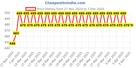 moglix.com IRIS Croma Brass Chrome Finish Bib Cock iris Price History Graph from 27 Nov 2024 to 5 Dec 2025