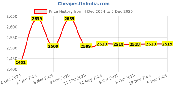 moglix.com IRIS Croma Brass Chrome Finish Long Body Bib Tap (Pack of 5) iris Price History Graph from 4 Dec 2024 to 5 Dec 2025