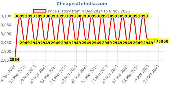 moglix.com IRIS Croma Brass Chrome Finish Long Body Bib Tap (Pack of 6) iris Price History Graph from 4 Dec 2024 to 6 Nov 2025