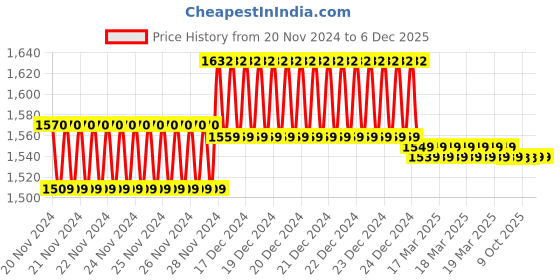 moglix.com IRIS Croma Brass Chrome Finish Non Telephonic Wall Mixer iris Price History Graph from 20 Nov 2024 to 5 Dec 2025