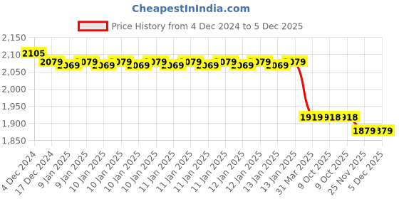 moglix.com IRIS Croma Brass Chrome Finish Sink Cock (Pack of 3) iris Price History Graph from 4 Dec 2024 to 5 Dec 2025