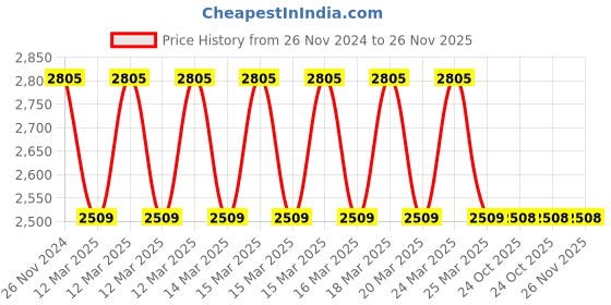 moglix.com IRIS Croma Brass Chrome Finish Swan Neck Pillar Tap (Pack of 4) iris Price History Graph from 26 Nov 2024 to 26 Nov 2025