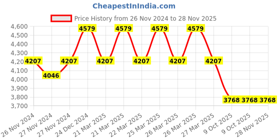 moglix.com IRIS Croma Brass Chrome Finish Swan Neck Pillar Tap (Pack of 6) iris Price History Graph from 26 Nov 2024 to 28 Nov 2025