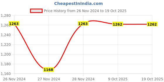 moglix.com IRIS CROWN 4 inch Brass Chrome Finish Rain Flow Shower Head with 9 inch Arm (Pack of 4) iris Price History Graph from 26 Nov 2024 to 17 Oct 2025