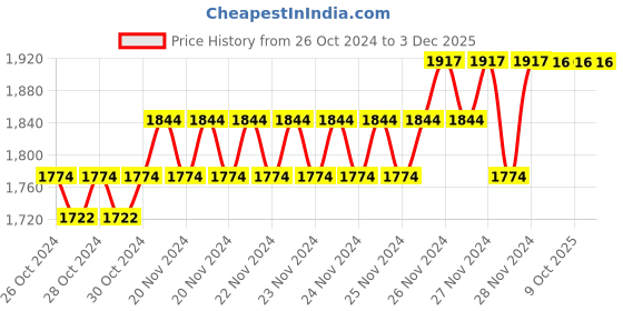 moglix.com IRIS CROWN 4 inch Brass Chrome Finish Rain Flow Shower Head with 9 inch Arm (Pack of 6) iris Price History Graph from 26 Oct 2024 to 2 Dec 2025