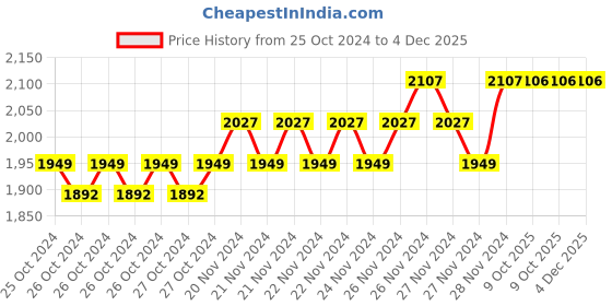 moglix.com IRIS CRUZ 4 inch Brass Chrome Finish Rain Flow Shower Head with 9 inch Arm (Pack of 6) iris Price History Graph from 25 Oct 2024 to 4 Dec 2025