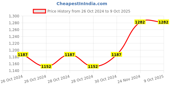 moglix.com IRIS Cube ABS Automatic Liquid Dispenser iris Price History Graph from 26 Oct 2024 to 9 Oct 2025
