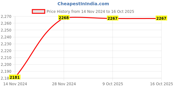 moglix.com IRIS Cube Brass Health Spray Gun Faucet iris Price History Graph from 14 Nov 2024 to 16 Oct 2025
