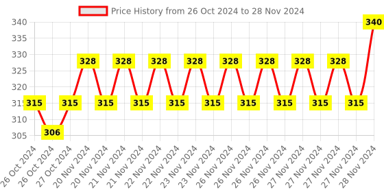 moglix.com IRIS Delta ABS Chrome Finish Multi Flow Function Hand Shower iris Price History Graph from 26 Oct 2024 to 28 Nov 2024