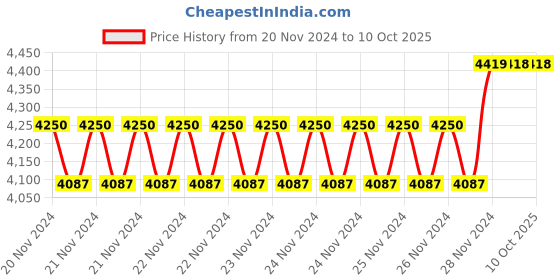 moglix.com IRIS Deluxe 3435 4 Pcs Hand Shower, Overhead Shower, Tipton Spout &a; Divertor Set iris Price History Graph from 20 Nov 2024 to 10 Oct 2025