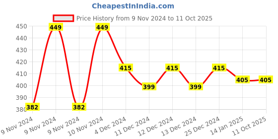 moglix.com IRIS Deluxe Brass Chrome Finish Sink Tap by Moglix iris Price History Graph from 9 Nov 2024 to 10 Oct 2025