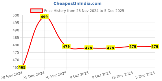 moglix.com IRIS Desire Brass Chrome Finish Bib Cock with Wall Flange iris Price History Graph from 28 Nov 2024 to 5 Dec 2025