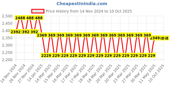 moglix.com IRIS Dixy 2 Pcs Brass Chrome Finish Wall Mixer &a; Cruzz Shower Head Set iris Price History Graph from 14 Nov 2024 to 9 Oct 2025