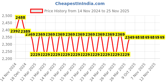moglix.com IRIS Dixy 2 Pcs Brass Chrome Finish Wall Mixer &a; Dolphin Shower Head Set iris Price History Graph from 14 Nov 2024 to 25 Nov 2025