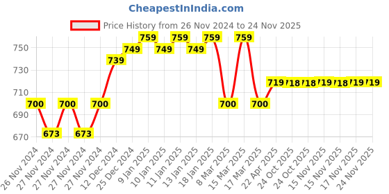 moglix.com IRIS DIXY Brass Chrome Finish 2 Way Bib Cock with Wall Flange iris Price History Graph from 26 Nov 2024 to 24 Nov 2025