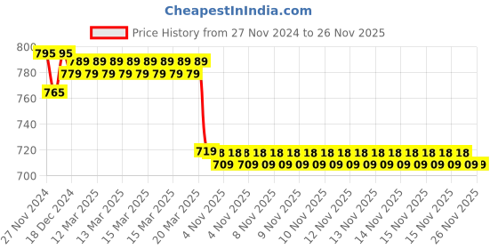 moglix.com IRIS DIXY Brass Chrome Finish Blue Flexible Sink Cock iris Price History Graph from 27 Nov 2024 to 25 Nov 2025