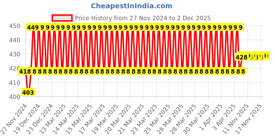moglix.com IRIS DIXY Brass Chrome Finish Nozzle Bib Cock with Flange iris Price History Graph from 27 Nov 2024 to 1 Dec 2025