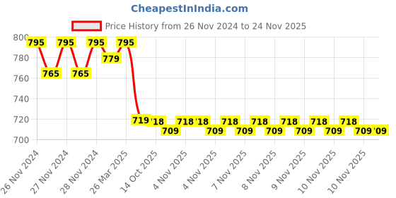 moglix.com IRIS DIXY Brass Chrome Finish Orange Flexible Sink Cock iris Price History Graph from 26 Nov 2024 to 24 Nov 2025