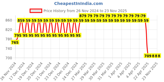 moglix.com IRIS DIXY Brass Chrome Finish Red Flexible Swan Neck Pillar Tap iris Price History Graph from 26 Nov 2024 to 22 Nov 2025