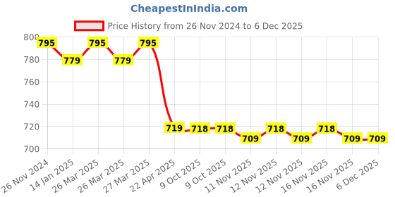 moglix.com IRIS DIXY Brass Chrome Finish Silver Flexible Sink Cock iris Price History Graph from 26 Nov 2024 to 5 Dec 2025