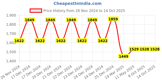 moglix.com IRIS DIXY Brass Chrome Finish Sink Mixer iris Price History Graph from 26 Nov 2024 to 13 Oct 2025