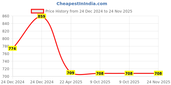 moglix.com IRIS DIXY Brass Chrome Finish White Flexible Swan Neck Pillar Tap iris Price History Graph from 24 Dec 2024 to 24 Nov 2025