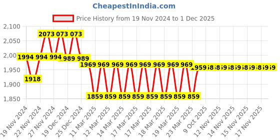 moglix.com IRIS DIXY Brass Chrome Finnish Telephonic Wall Mixer with L Band iris Price History Graph from 19 Nov 2024 to 30 Nov 2025