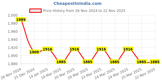moglix.com IRIS Dove 2 Pcs Brass Chrome Finish Wall Mixer &a; Cruzz Shower Head Set iris Price History Graph from 26 Nov 2024 to 22 Nov 2025