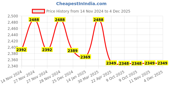 moglix.com IRIS Dove 2 Pcs Brass Chrome Finish Wall Mixer &a; Dolphin Shower Head Set iris Price History Graph from 14 Nov 2024 to 4 Dec 2025