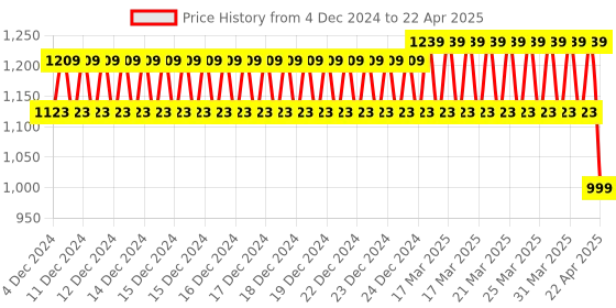 moglix.com IRIS Dove 3 Pcs Brass Chrome Finish Swan Neck Basin Tap, Connection Pipe &a; Angle Valve Set by Moglix iris Price History Graph from 4 Dec 2024 to 22 Apr 2025