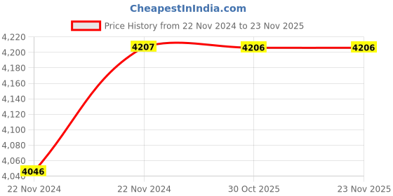 moglix.com IRIS Dove Brass Chrome Finish 2 Way Angle Cock (Pack of 6) iris Price History Graph from 22 Nov 2024 to 22 Nov 2025