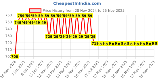 moglix.com IRIS Dove Brass Chrome Finish 2 Way Bib Cock iris Price History Graph from 28 Nov 2024 to 25 Nov 2025