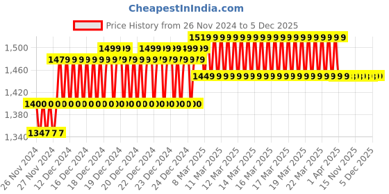 moglix.com IRIS Dove Brass Chrome Finish 2 Way Bib Cock (Pack of 2) iris Price History Graph from 26 Nov 2024 to 4 Dec 2025