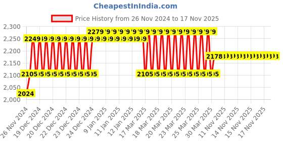 moglix.com IRIS Dove Brass Chrome Finish 2 Way Bib Cock (Pack of 3) iris Price History Graph from 26 Nov 2024 to 17 Nov 2025