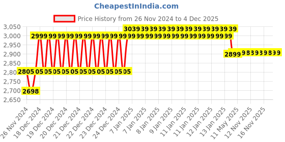 moglix.com IRIS Dove Brass Chrome Finish 2 Way Bib Cock (Pack of 4) iris Price History Graph from 26 Nov 2024 to 4 Dec 2025