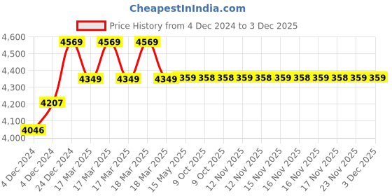 moglix.com IRIS Dove Brass Chrome Finish 2 Way Bib Cock (Pack of 6) iris Price History Graph from 4 Dec 2024 to 3 Dec 2025