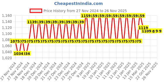 moglix.com IRIS Dove Brass Chrome Finish 2 Way Bib Cock with Cruzz Health Faucet iris Price History Graph from 27 Nov 2024 to 25 Nov 2025