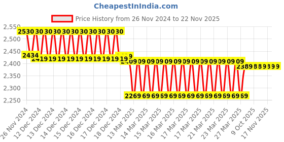 moglix.com IRIS Dove Brass Chrome Finish 3 in 1 Telephonic Wall Mixer iris Price History Graph from 26 Nov 2024 to 22 Nov 2025