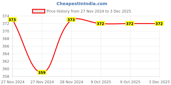 moglix.com IRIS Dove Brass Chrome Finish Angle Cock iris Price History Graph from 27 Nov 2024 to 2 Dec 2025