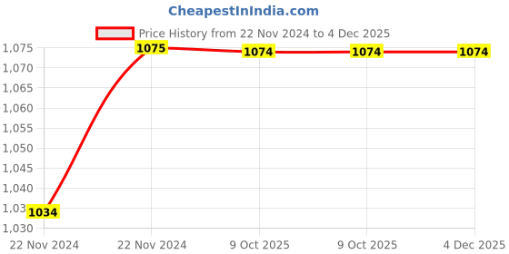 moglix.com IRIS Dove Brass Chrome Finish Angle Cock (Pack of 3) iris Price History Graph from 22 Nov 2024 to 4 Dec 2025